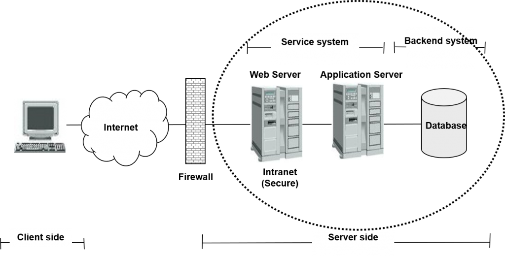 Architecture of Web-based E-Commerce System