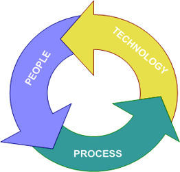 BCP Process