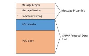Basic Message Format