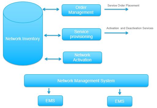 Basic Provisioning Work flows