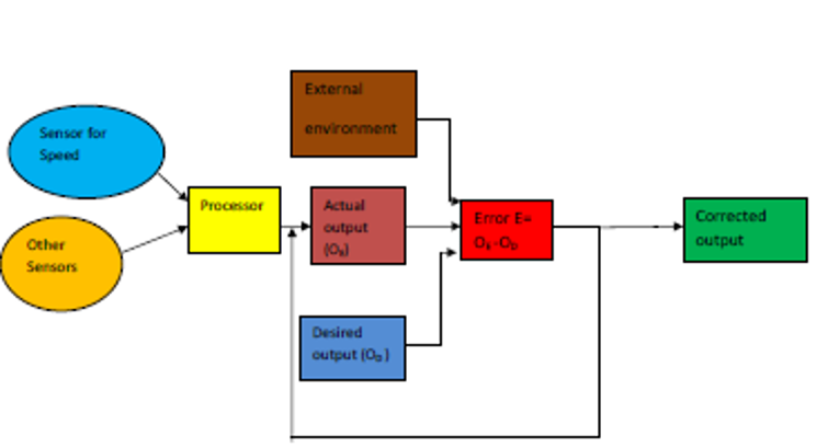 Closed loop Systems