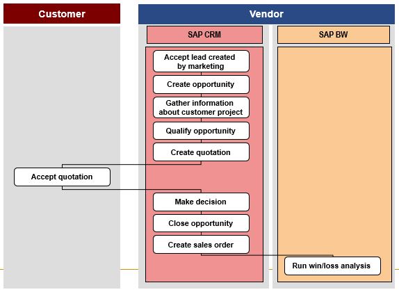 Component View – Opportunity Management