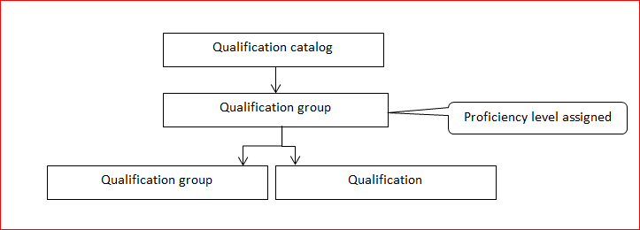 Competency Management