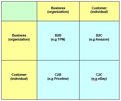 Different types of E-Commerce