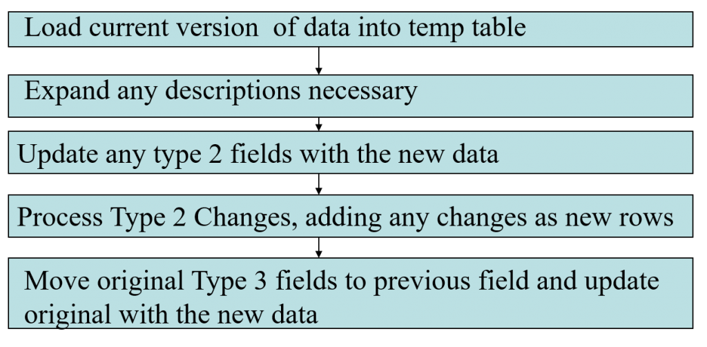 Dimensional Update Flow