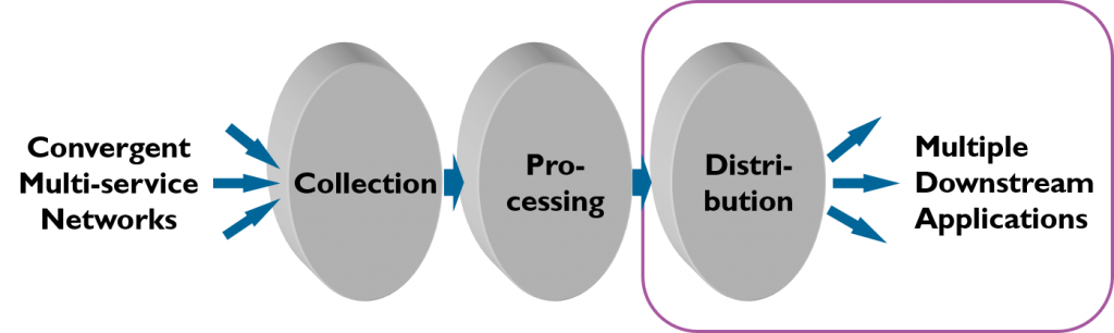Distribution