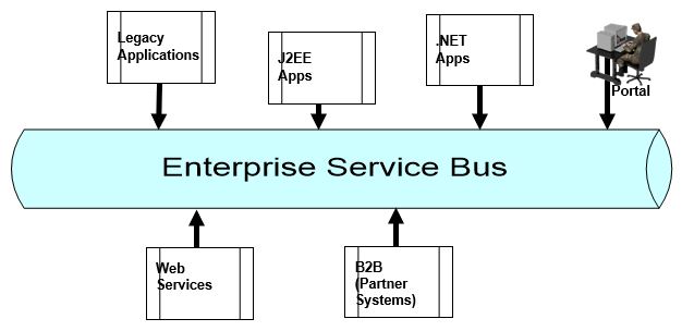 Enterprise Service Bus