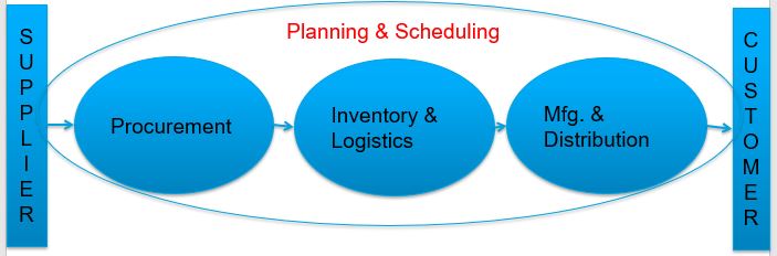 supply chain management