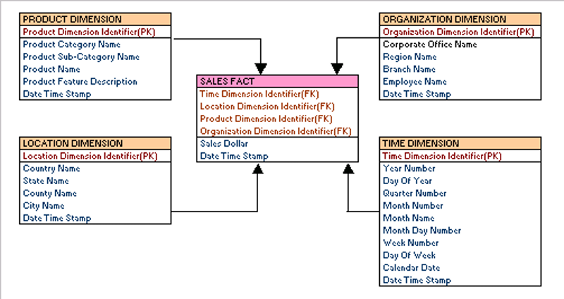 Example – Star Schema