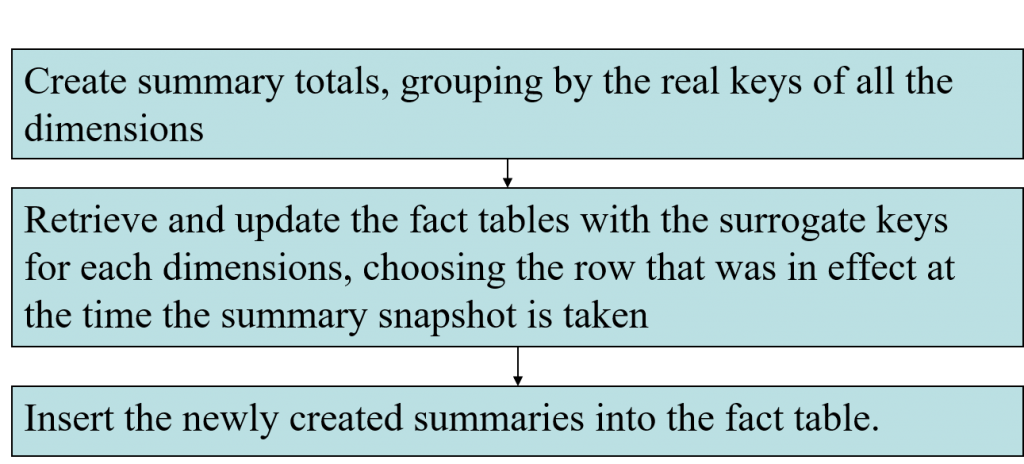 Fact Table Update Logic Flow