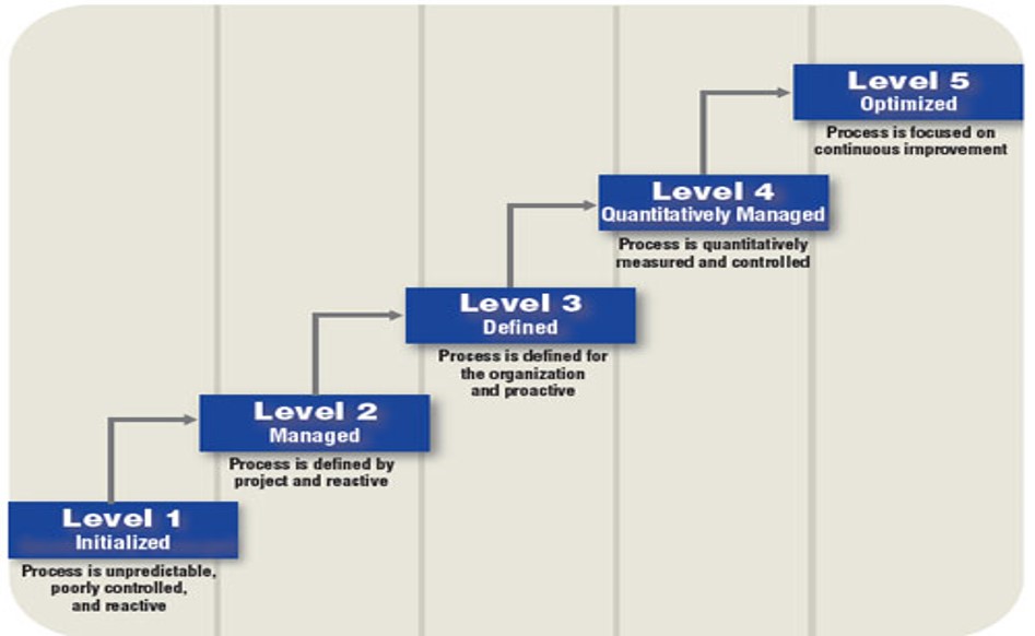 cmmi maturity model pmo