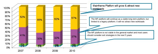 Future of Mainframe usage