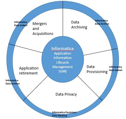 Informatica Application Information Lifecycle Management (ILM)