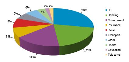 Industry wise usage