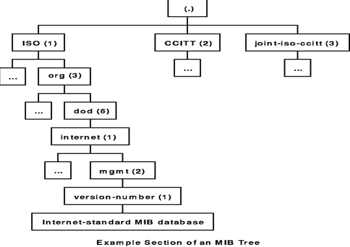 SNMP