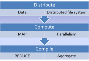 My view of MapReduce