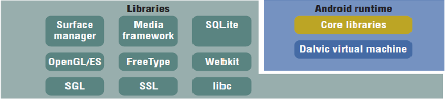 Native libraries and Android Runtime