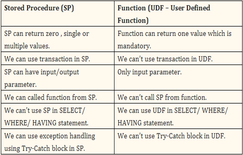 PL SQL