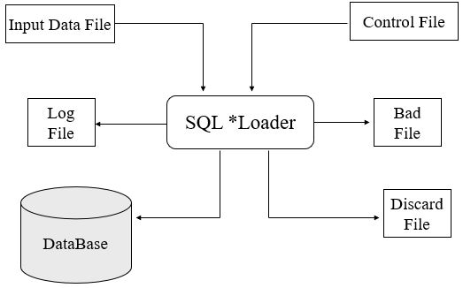 SQL *Loader Overview
