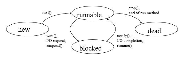 States of Java Threads