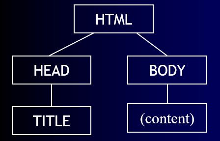 Structure of an HTML page