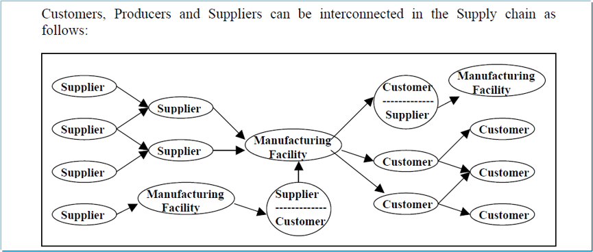 Supply chains