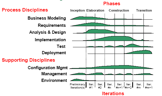 Unified Process