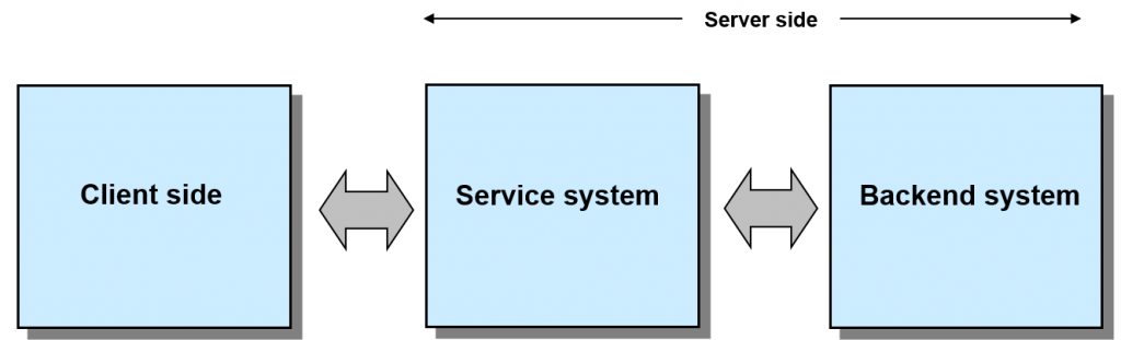 Three-tier Technical Model