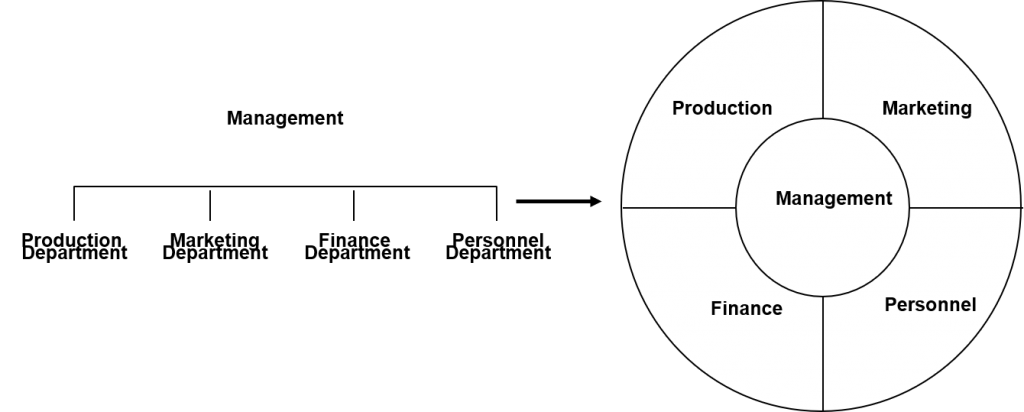 Transformation of a Compartmentalized Organization into Integrated Organization