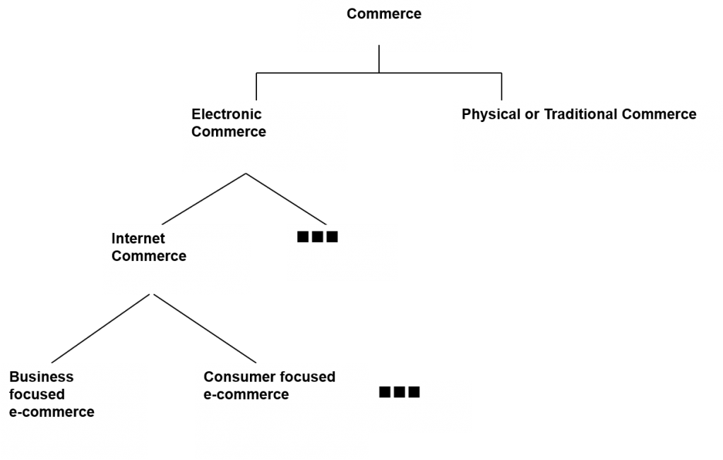 Types of Ecommerce