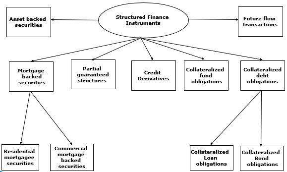 Types of Structured Finance Instruments