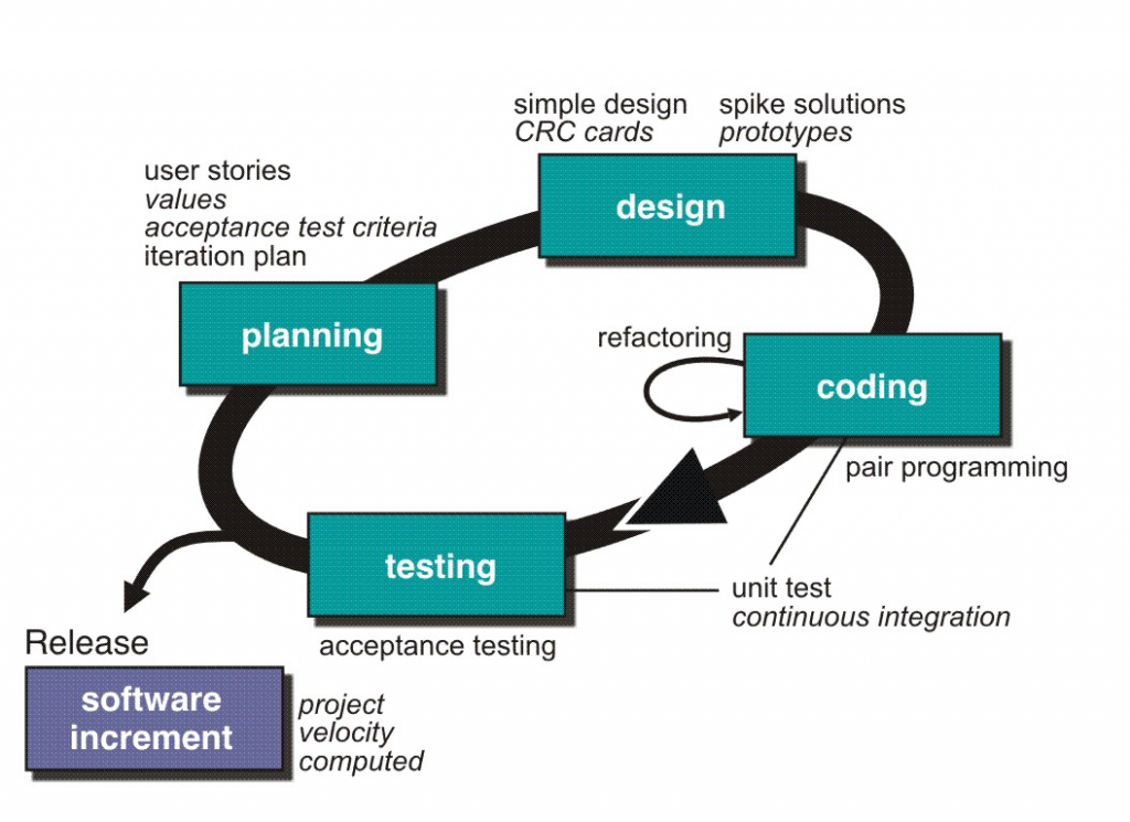 eXtreme Programming