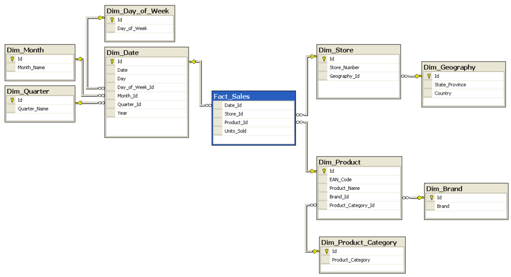 Example of Snowflake Schema