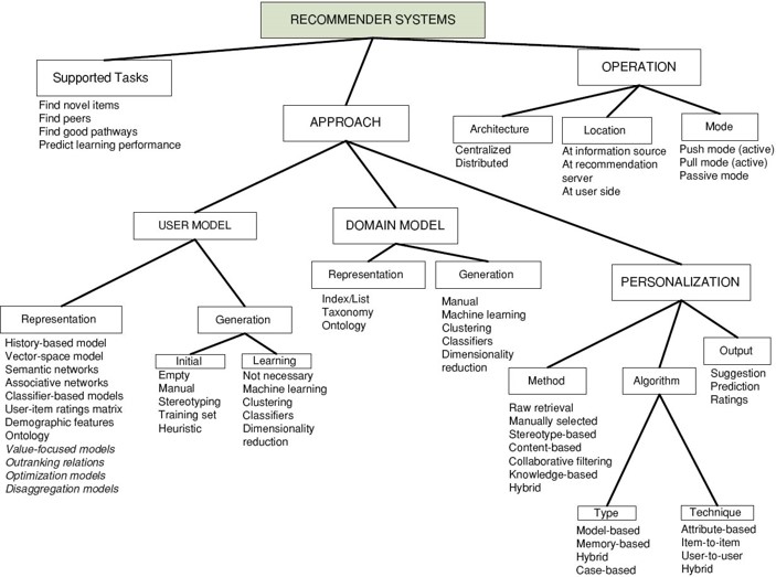 Recommendation systems