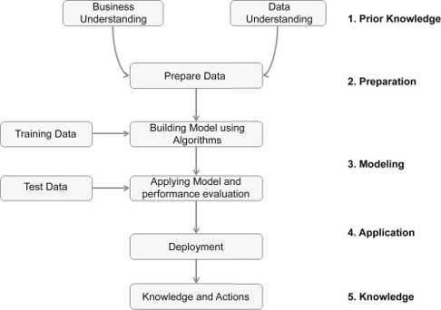 Data mining