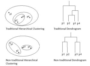 Hierarchical Clustering