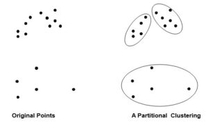Partitional Clustering
