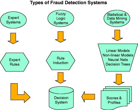 Fraud Detection