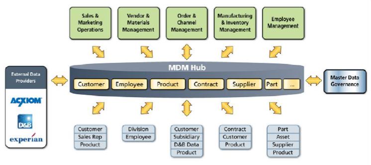 Master data management