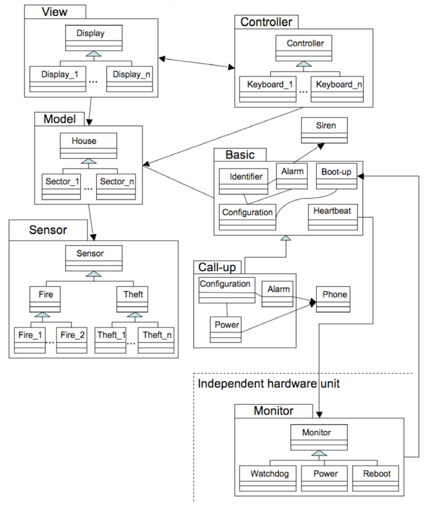 Software Architecture [ Wase ] 