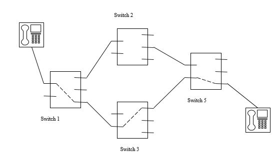 Circuit Switching