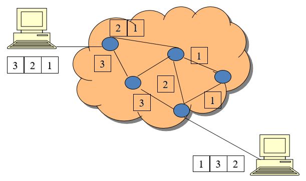 Datagram Packet switching​