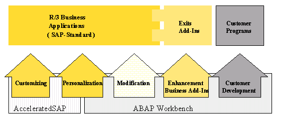 Enhancements and Modifications in SAP