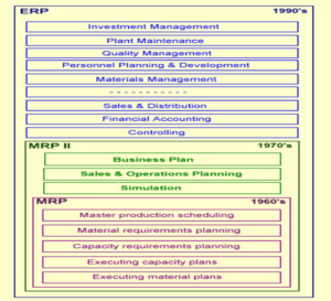 Evolution of ERP
