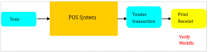 Front End of POS application