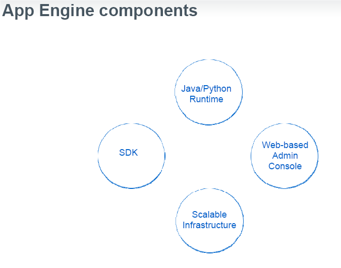 Google App Engine Application Environment