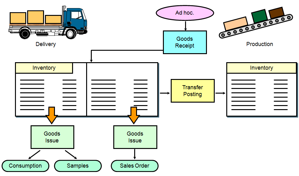 Inventory Management