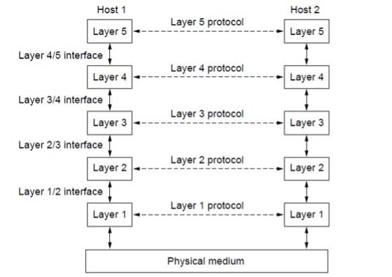Layered architecture