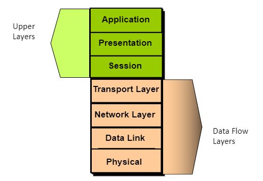 Layers in OSI Reference model​