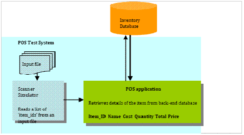 POS Test System